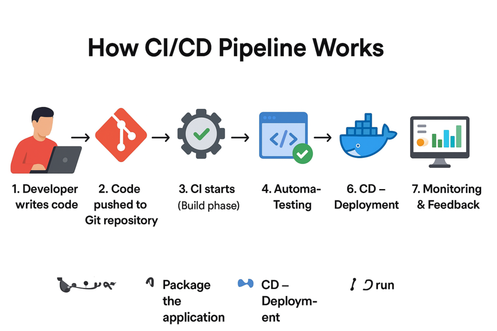 How CI/CD Pipeline Works