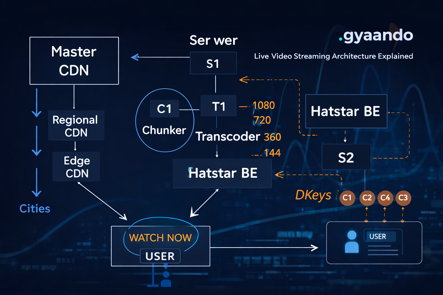 Live Video Streaming Architecture Explained